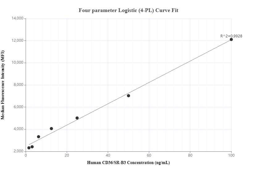 Cytometric bead array standard curve of MP00992-1, CD36/SR-B3 Recombinant Matched Antibody Pair, PBS Only. Capture antibody: 84078-3-PBS. Detection antibody: 84078-1-PBS. Standard: Eg1070. Range: 1.563-100 ng/mL.  